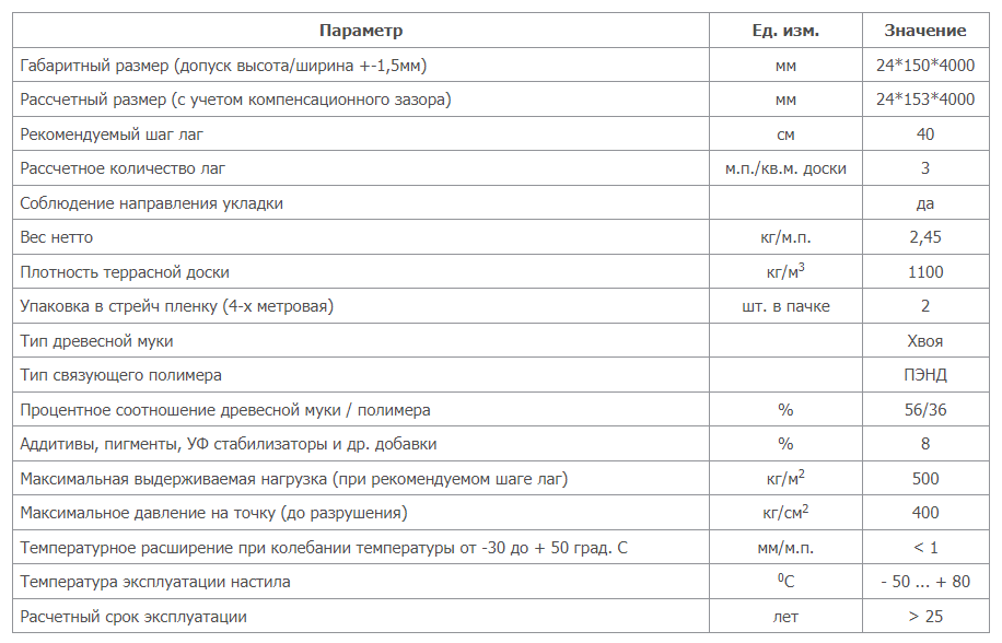 Технические характеристики террасной доски